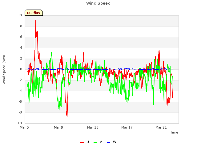 Explore the graph:Wind Speed in a new window