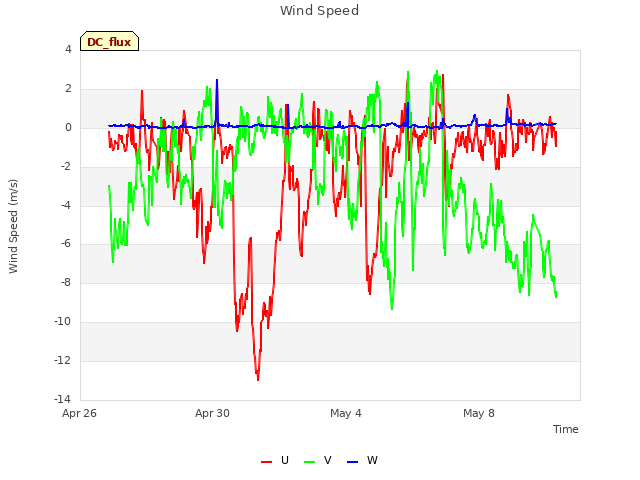Explore the graph:Wind Speed in a new window