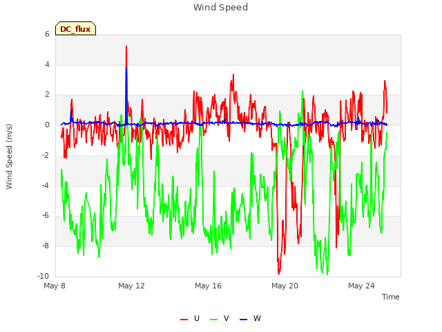 Explore the graph:Wind Speed in a new window