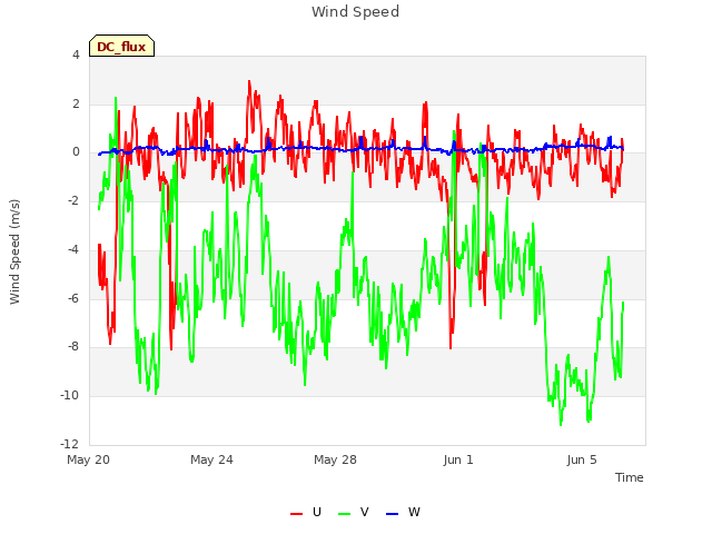 Explore the graph:Wind Speed in a new window