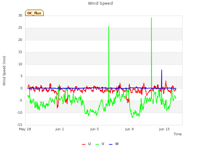 Explore the graph:Wind Speed in a new window