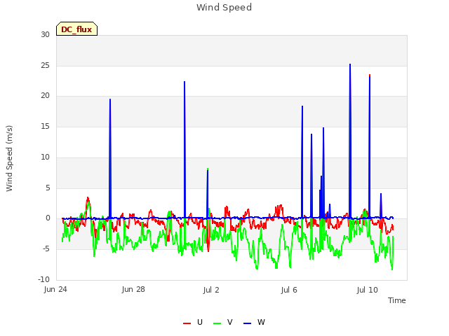 Explore the graph:Wind Speed in a new window