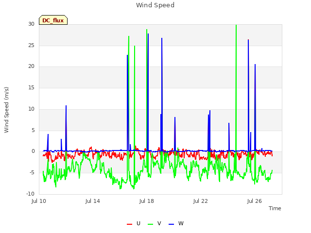 Explore the graph:Wind Speed in a new window