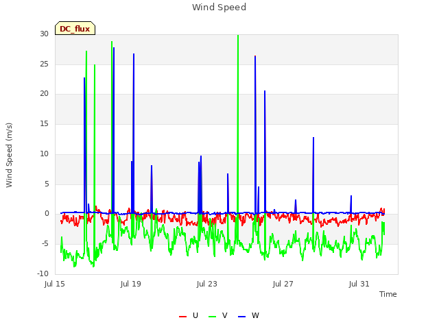 Explore the graph:Wind Speed in a new window