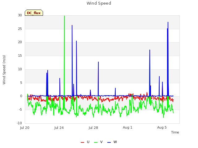 Explore the graph:Wind Speed in a new window