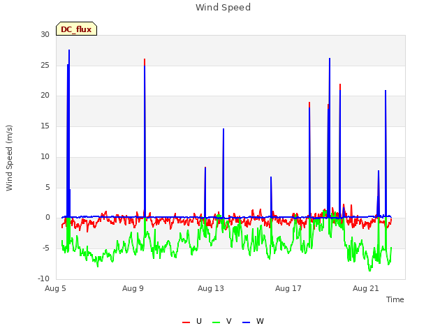Explore the graph:Wind Speed in a new window