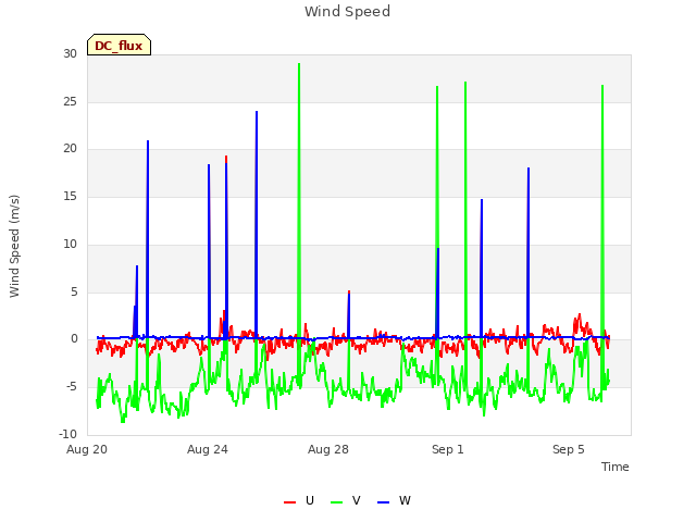 Explore the graph:Wind Speed in a new window