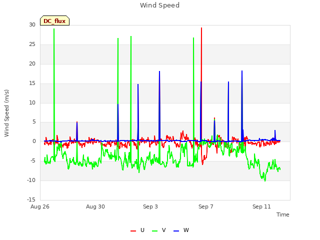 Explore the graph:Wind Speed in a new window