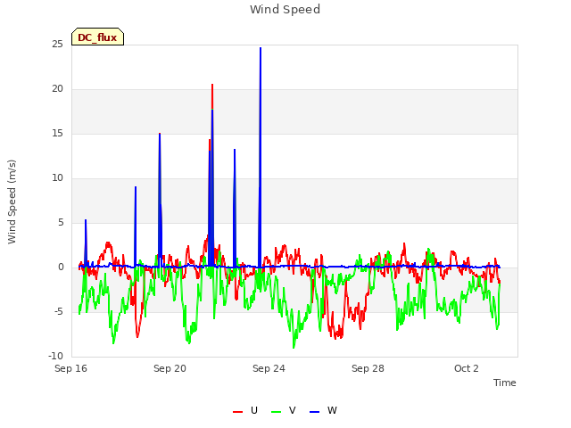 Explore the graph:Wind Speed in a new window