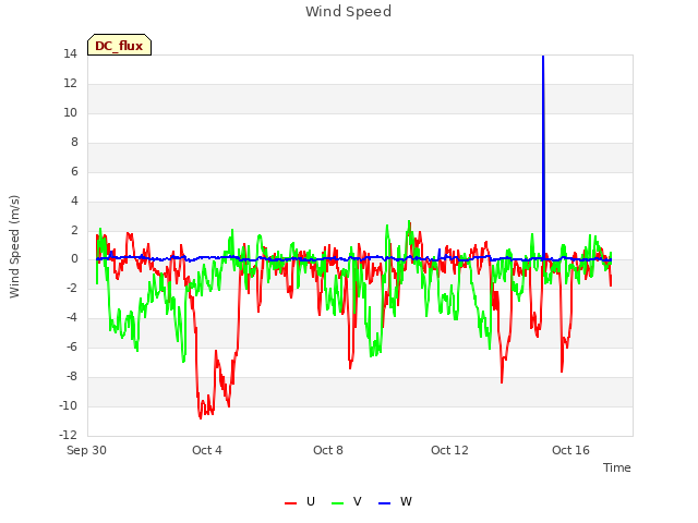 Explore the graph:Wind Speed in a new window