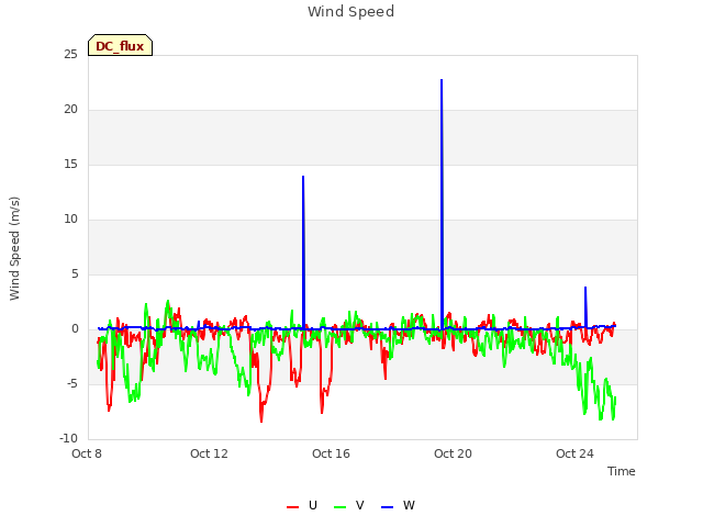 Explore the graph:Wind Speed in a new window