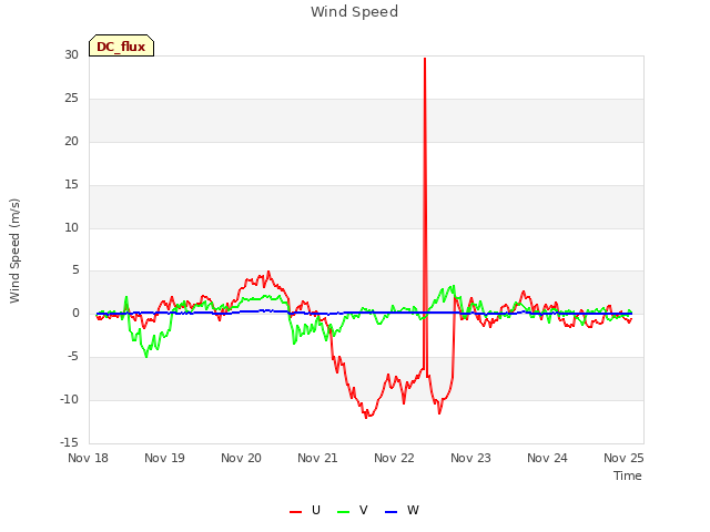 Graph showing Wind Speed