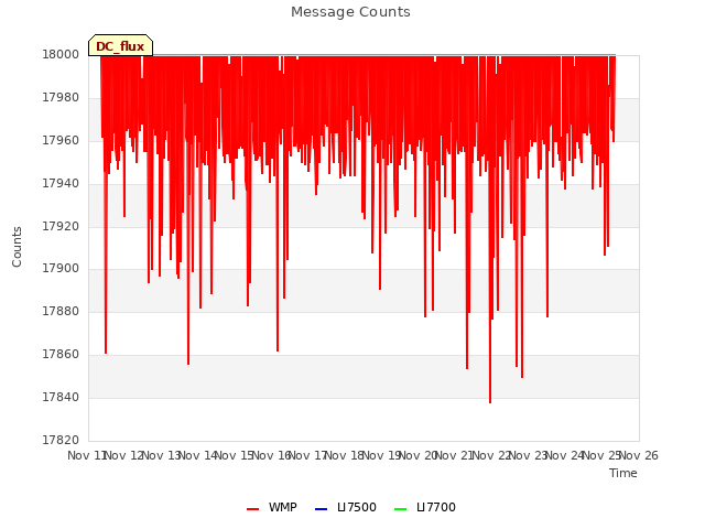 Graph showing Message Counts