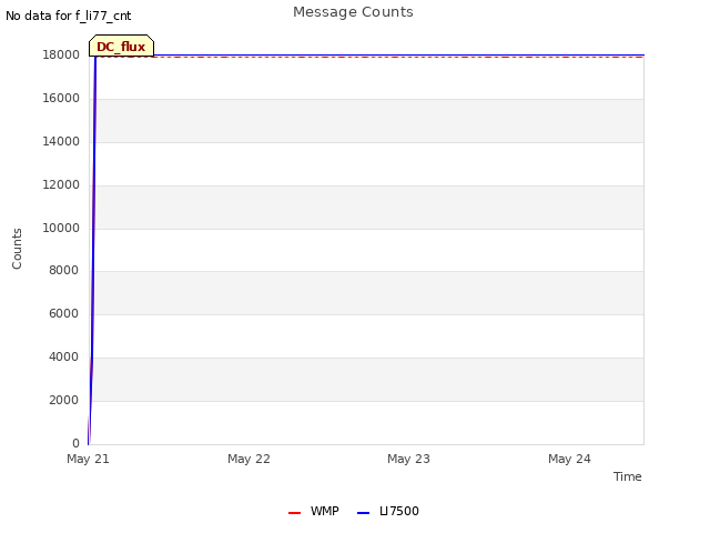 plot of Message Counts