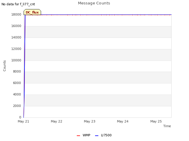 plot of Message Counts