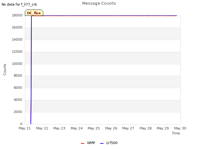 plot of Message Counts