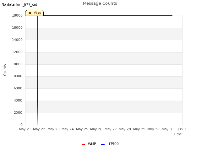 plot of Message Counts