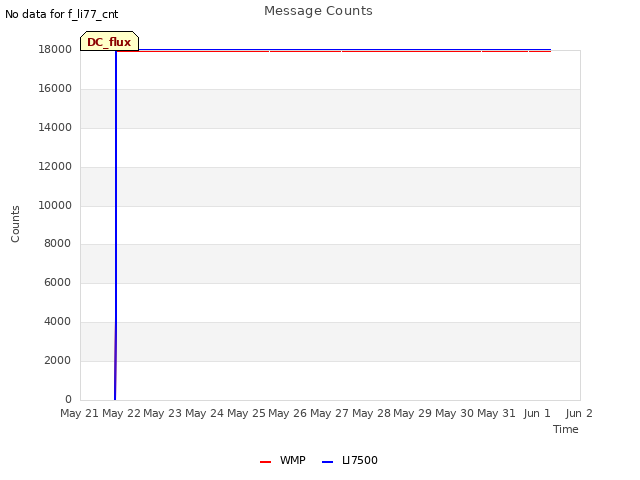 plot of Message Counts