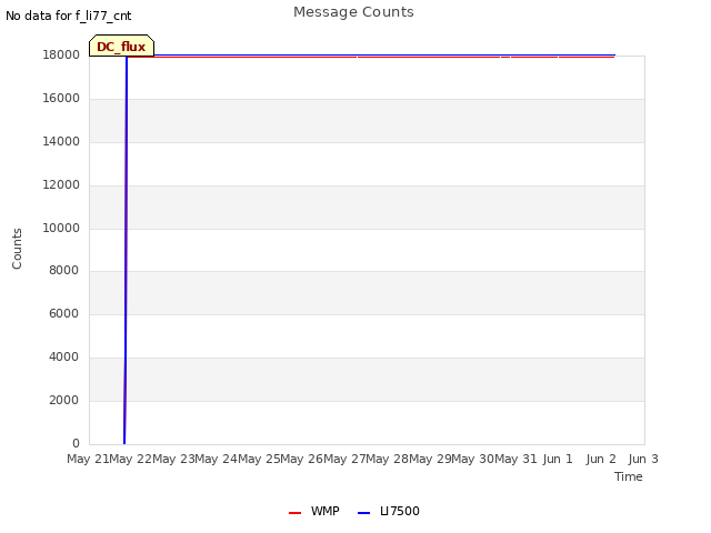 plot of Message Counts