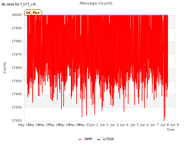 plot of Message Counts