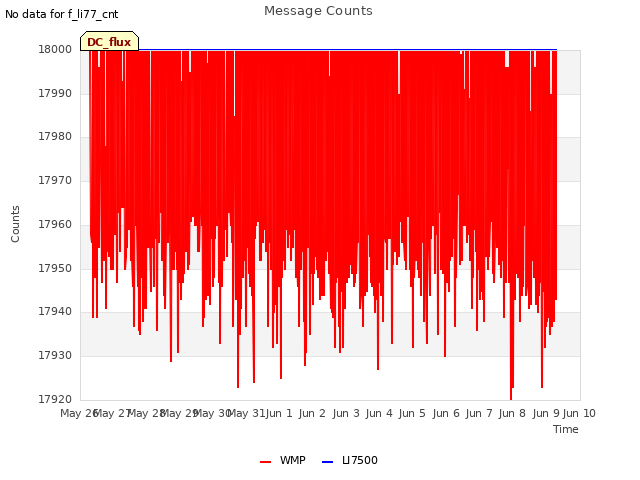 plot of Message Counts