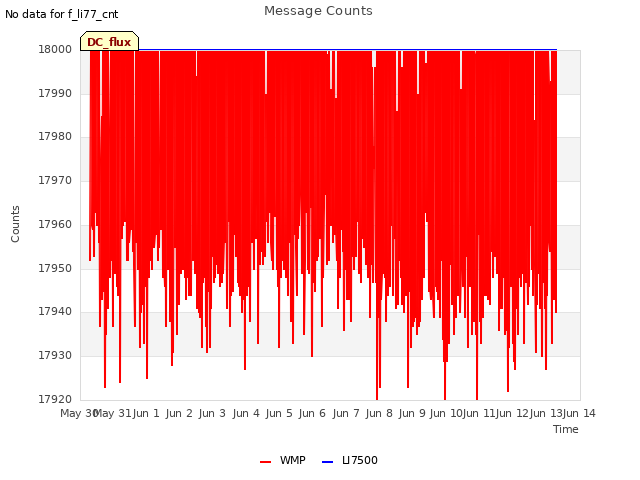 plot of Message Counts