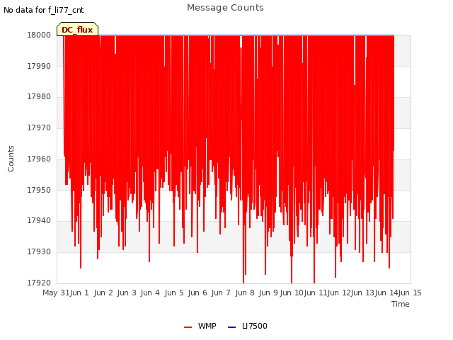 plot of Message Counts