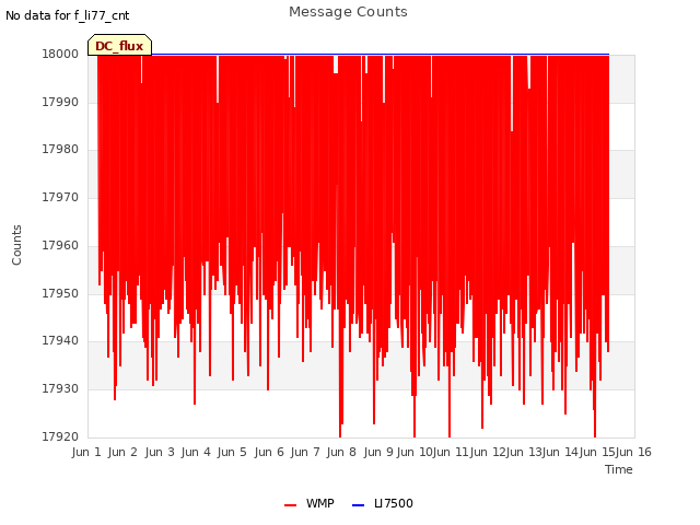 plot of Message Counts