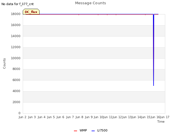 plot of Message Counts