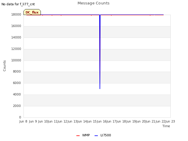 plot of Message Counts