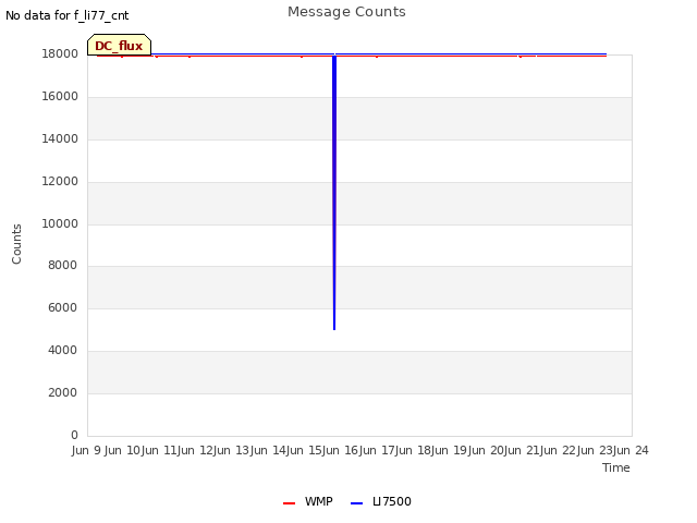 plot of Message Counts