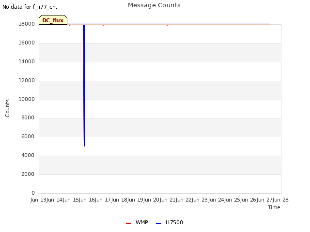 plot of Message Counts