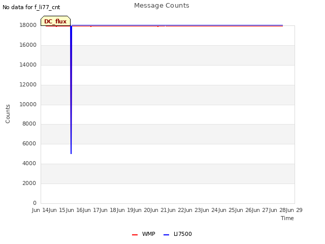 plot of Message Counts