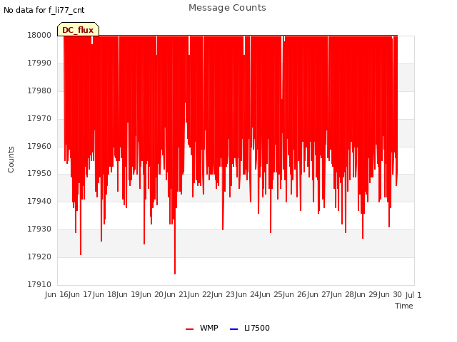 plot of Message Counts