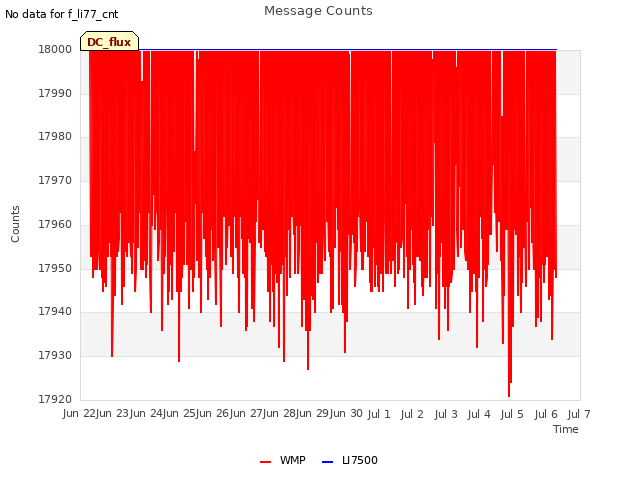 plot of Message Counts