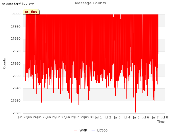 plot of Message Counts