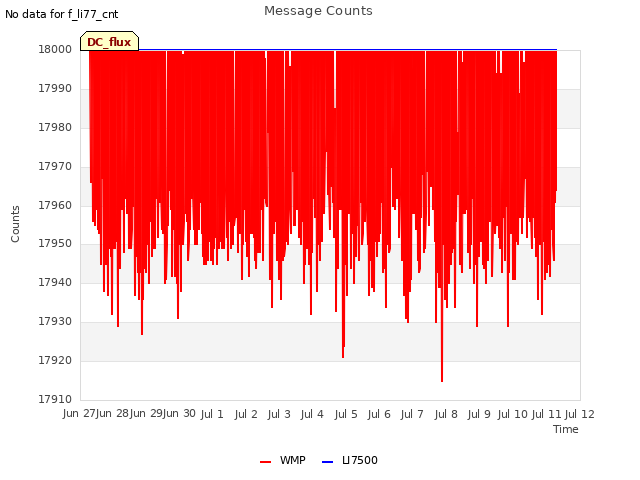 plot of Message Counts