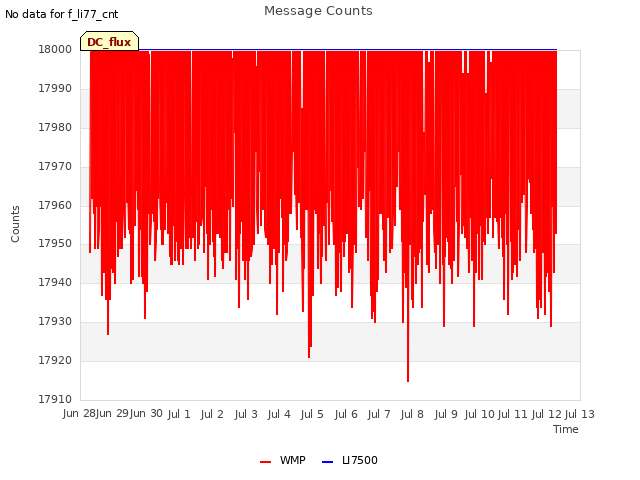 plot of Message Counts