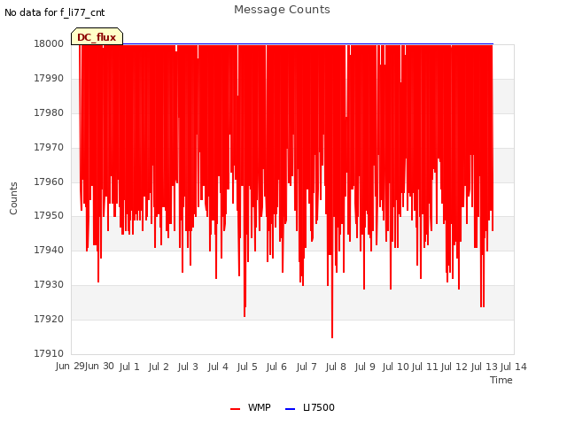 plot of Message Counts