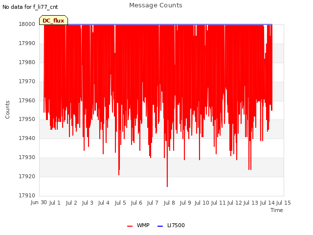 plot of Message Counts