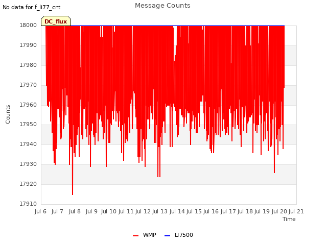 plot of Message Counts