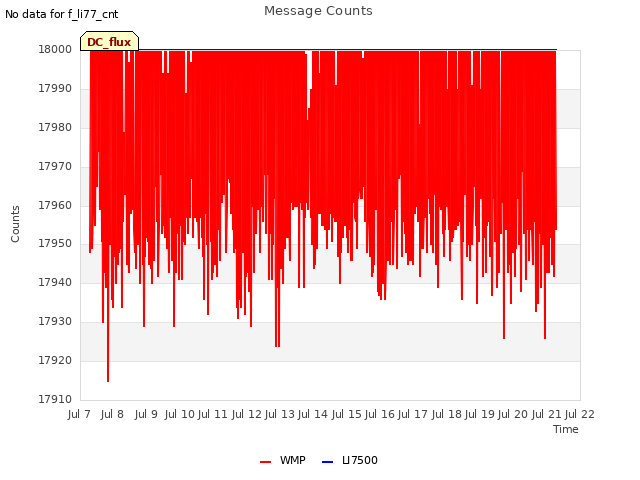 plot of Message Counts