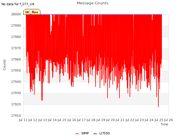 plot of Message Counts