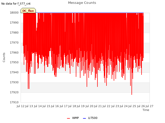 plot of Message Counts