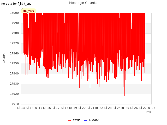 plot of Message Counts