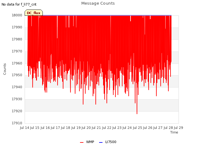 plot of Message Counts