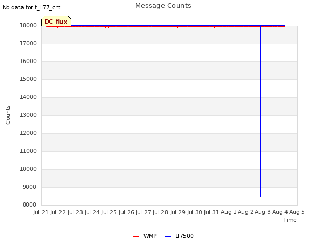 plot of Message Counts