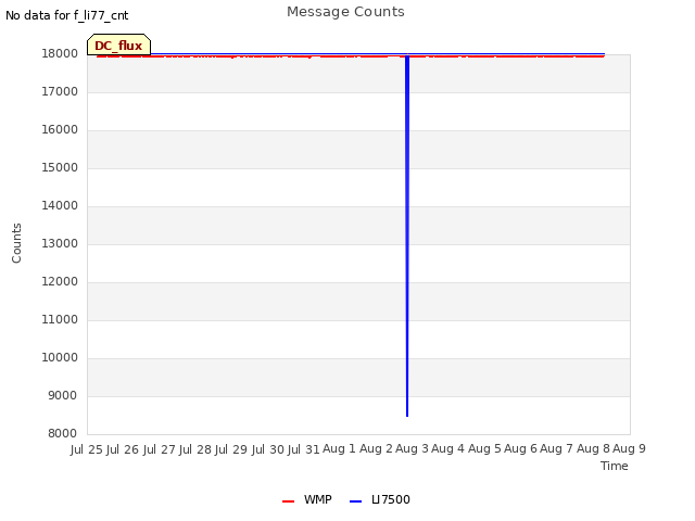 plot of Message Counts