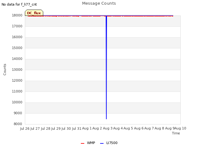 plot of Message Counts