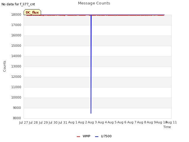 plot of Message Counts